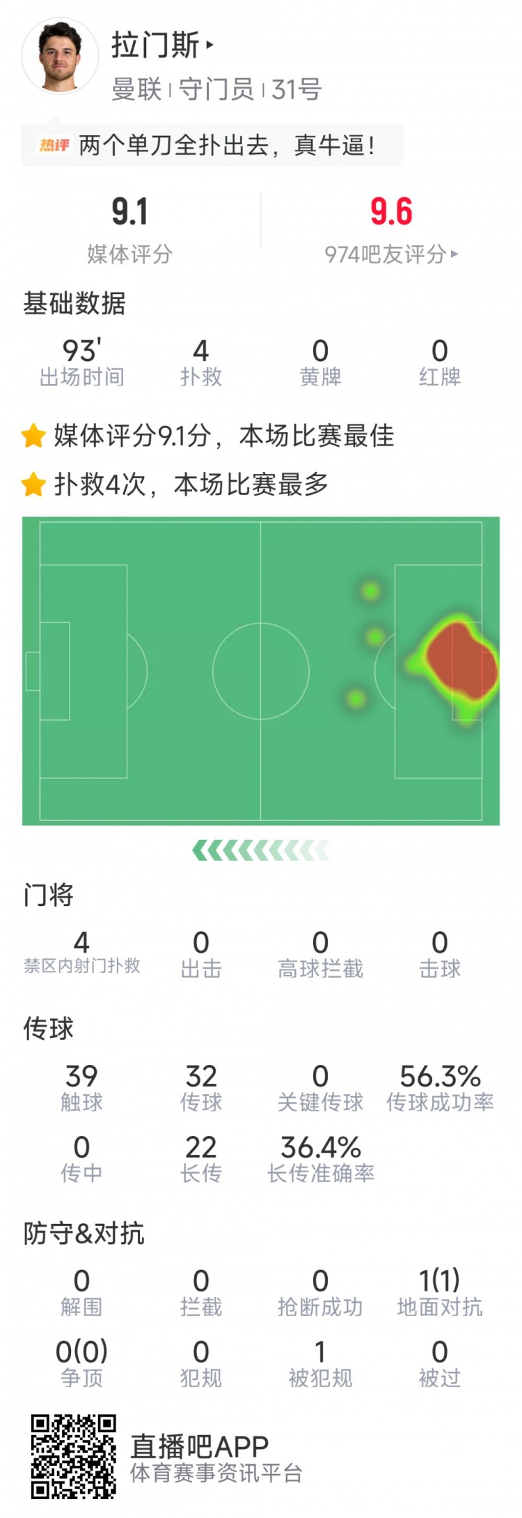 开云-拉门斯本场数据：4次扑救完成零封，1次成功对抗，评分全场最高